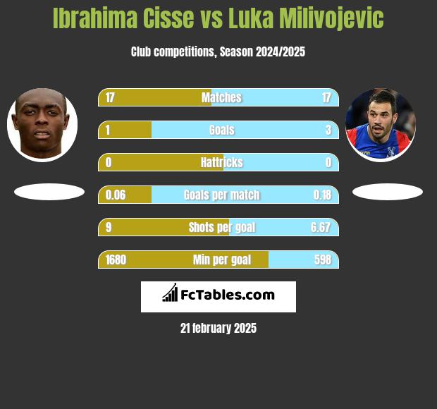 Ibrahima Cisse vs Luka Milivojević h2h player stats