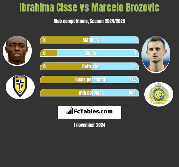 Ibrahima Cisse vs Marcelo Brozovic h2h player stats