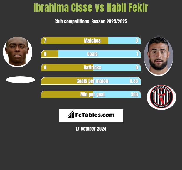 Ibrahima Cisse vs Nabil Fekir h2h player stats