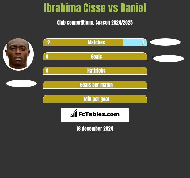 Ibrahima Cisse vs Daniel h2h player stats