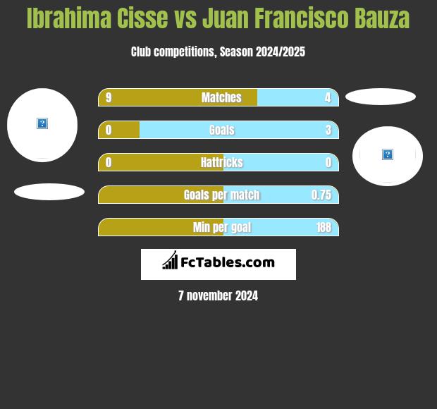 Ibrahima Cisse vs Juan Francisco Bauza h2h player stats