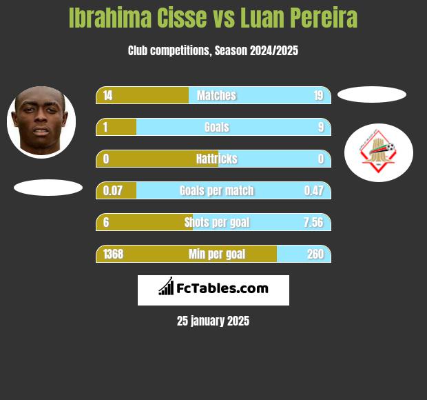 Ibrahima Cisse vs Luan Pereira h2h player stats