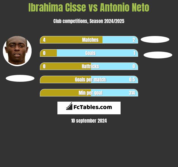 Ibrahima Cisse vs Antonio Neto h2h player stats