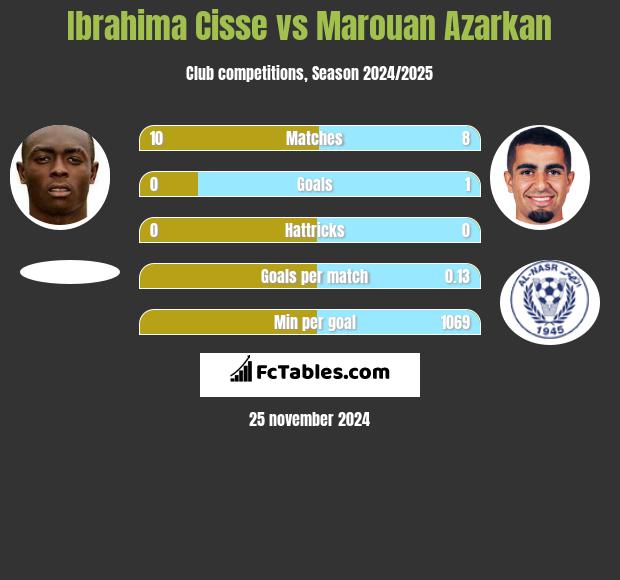 Ibrahima Cisse vs Marouan Azarkan h2h player stats