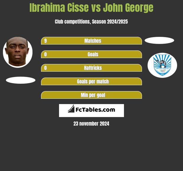 Ibrahima Cisse vs John George h2h player stats