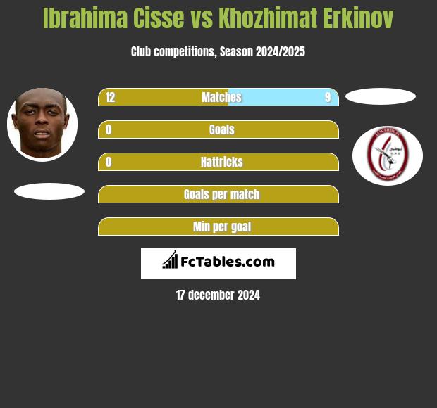 Ibrahima Cisse vs Khozhimat Erkinov h2h player stats