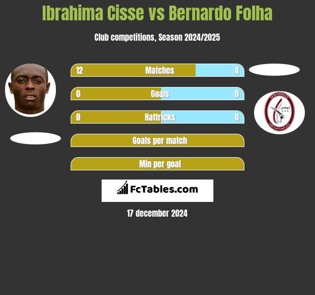 Ibrahima Cisse vs Bernardo Folha h2h player stats