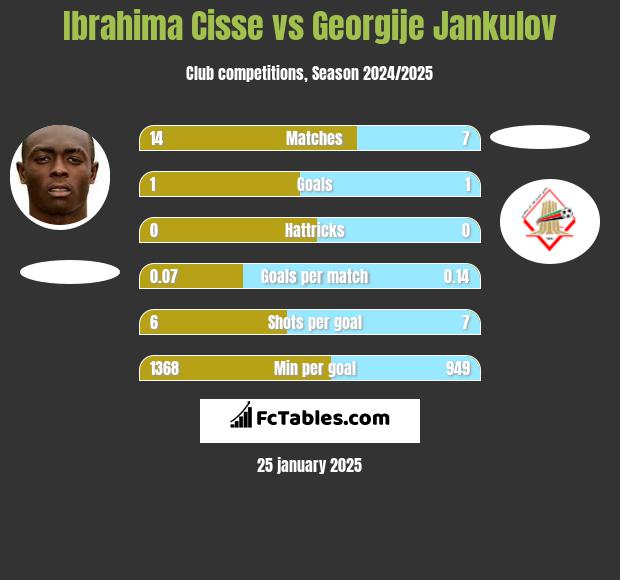 Ibrahima Cisse vs Georgije Jankulov h2h player stats