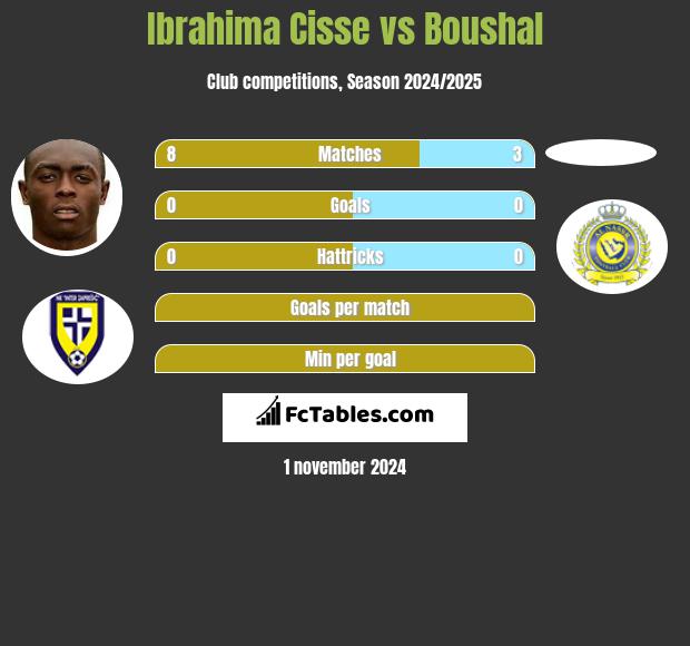 Ibrahima Cisse vs Boushal h2h player stats