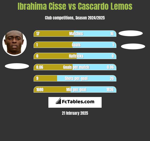 Ibrahima Cisse vs Cascardo Lemos h2h player stats