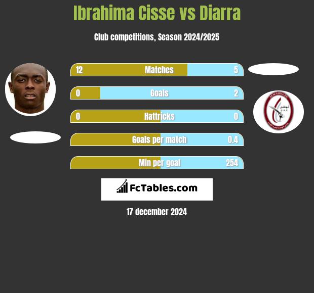 Ibrahima Cisse vs Diarra h2h player stats