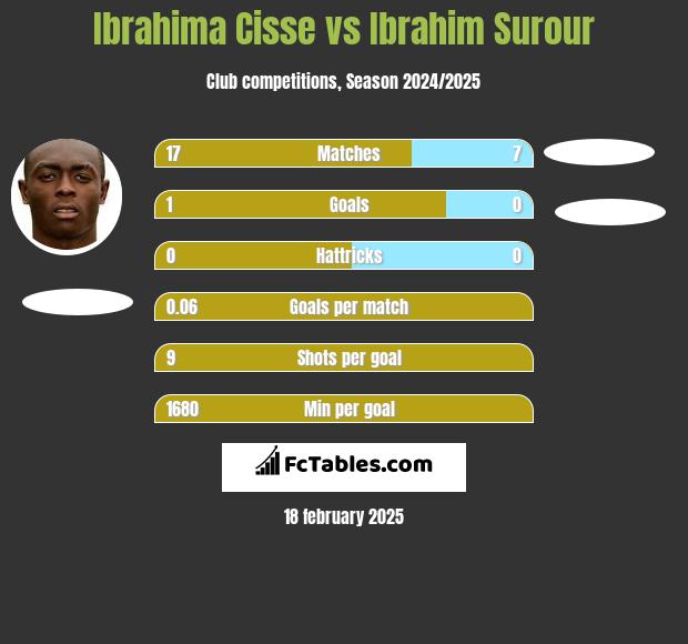 Ibrahima Cisse vs Ibrahim Surour h2h player stats