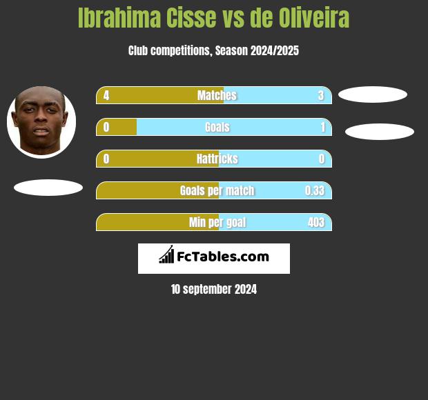 Ibrahima Cisse vs de Oliveira h2h player stats