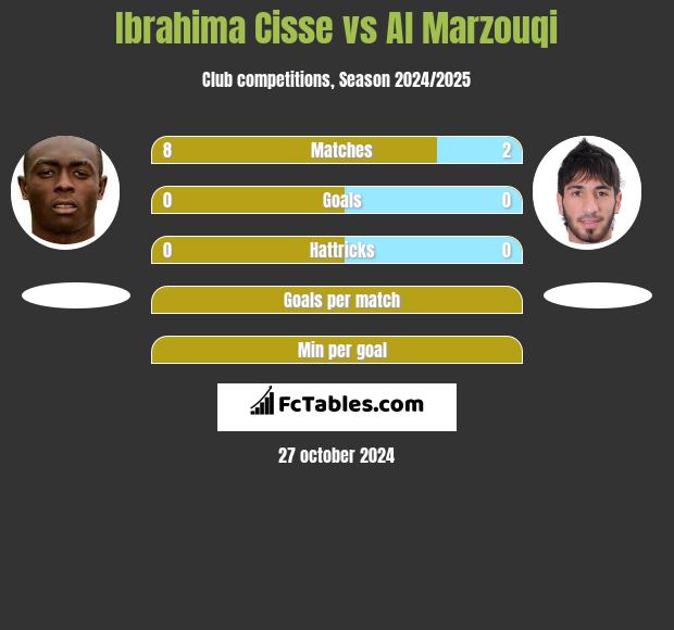 Ibrahima Cisse vs Al Marzouqi h2h player stats