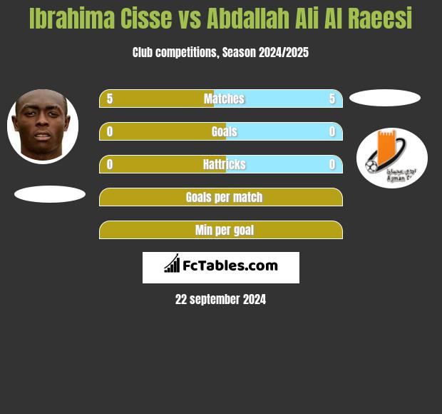 Ibrahima Cisse vs Abdallah Ali Al Raeesi h2h player stats