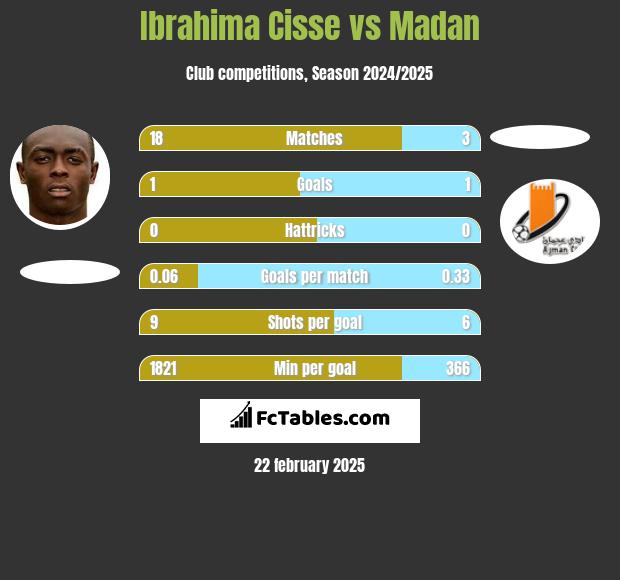 Ibrahima Cisse vs Madan h2h player stats