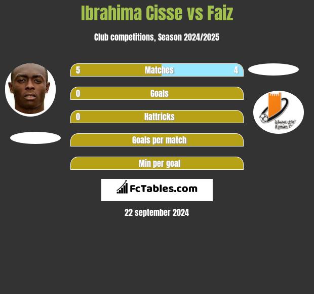 Ibrahima Cisse vs Faiz h2h player stats