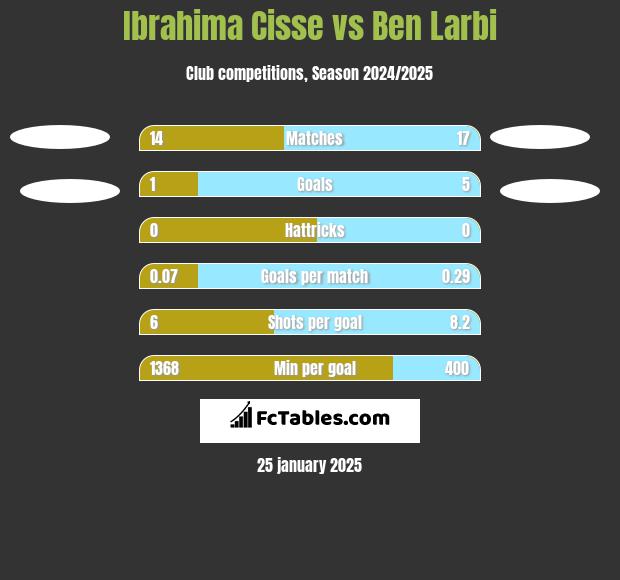 Ibrahima Cisse vs Ben Larbi h2h player stats