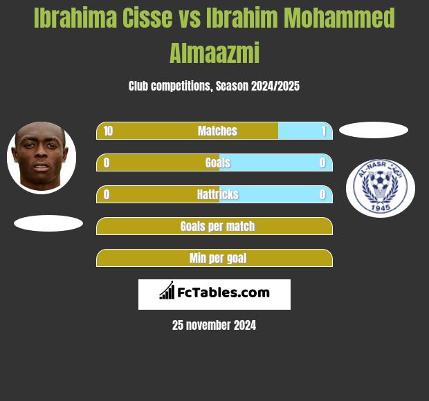 Ibrahima Cisse vs Ibrahim Mohammed Almaazmi h2h player stats