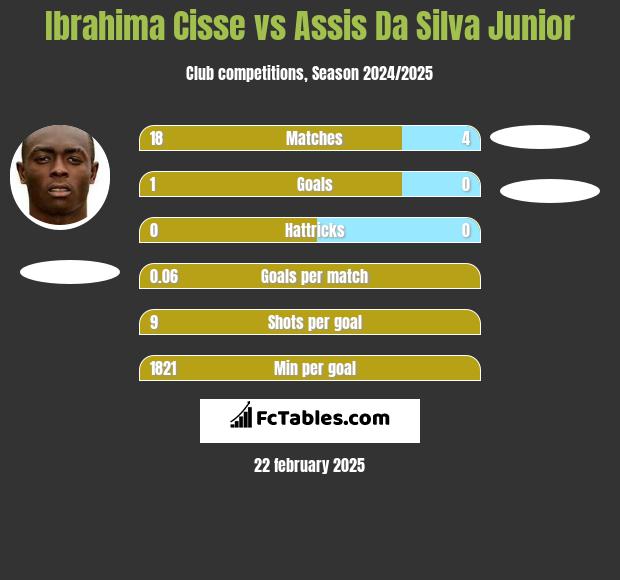 Ibrahima Cisse vs Assis Da Silva Junior h2h player stats