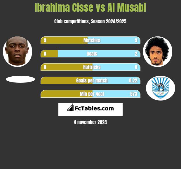 Ibrahima Cisse vs Al Musabi h2h player stats