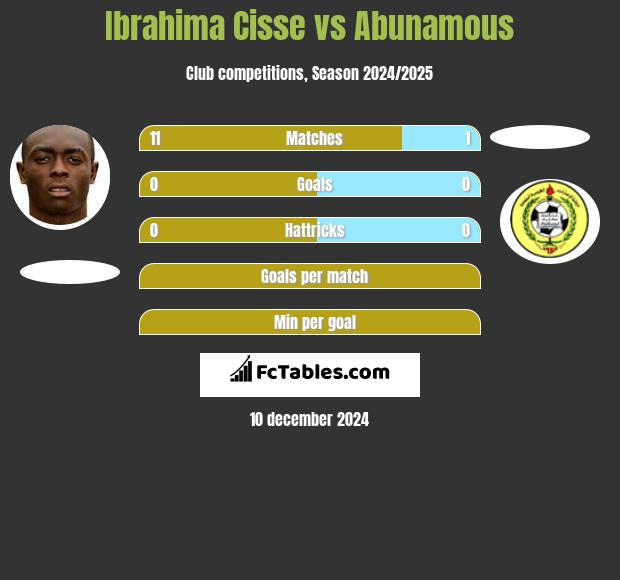 Ibrahima Cisse vs Abunamous h2h player stats