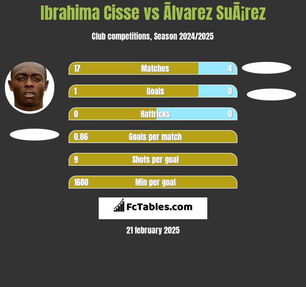 Ibrahima Cisse vs Ãlvarez SuÃ¡rez h2h player stats