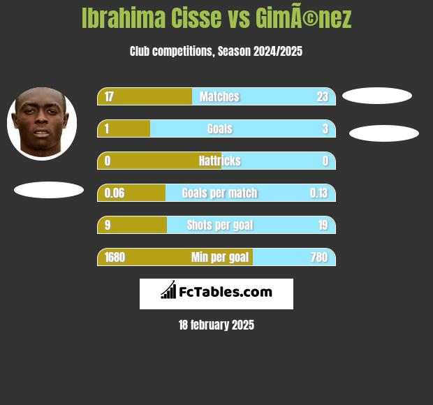 Ibrahima Cisse vs GimÃ©nez h2h player stats