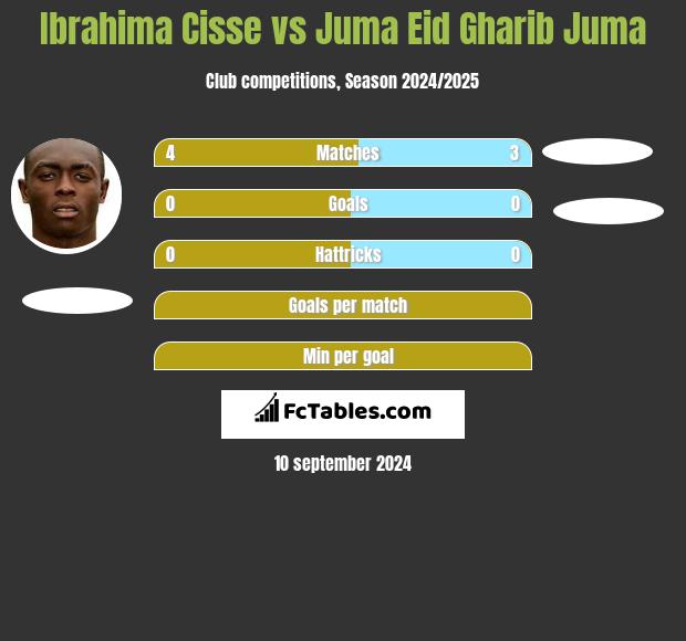 Ibrahima Cisse vs Juma Eid Gharib Juma h2h player stats