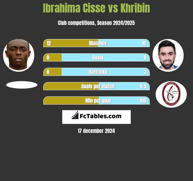 Ibrahima Cisse vs Khribin h2h player stats