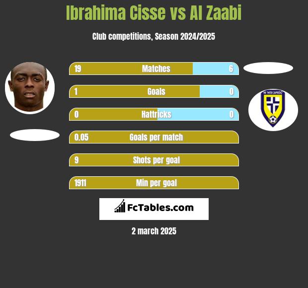 Ibrahima Cisse vs Al Zaabi h2h player stats