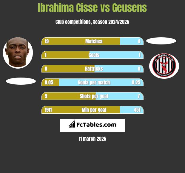 Ibrahima Cisse vs Geusens h2h player stats