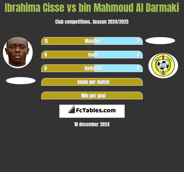 Ibrahima Cisse vs bin Mahmoud Al Darmaki h2h player stats