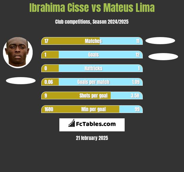 Ibrahima Cisse vs Mateus Lima h2h player stats