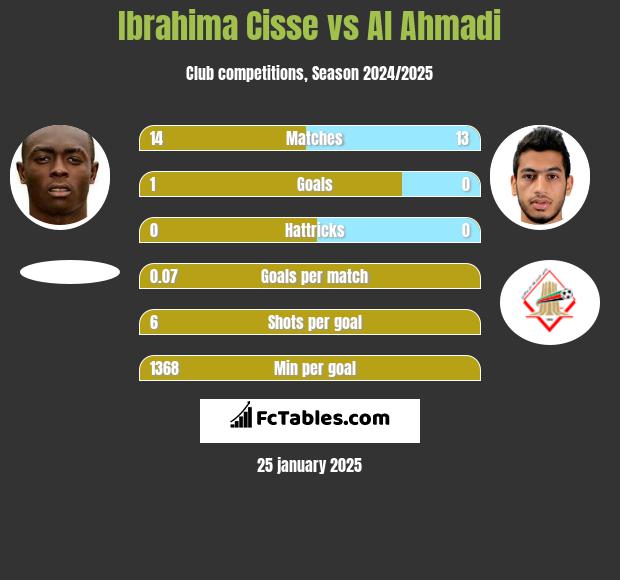 Ibrahima Cisse vs Al Ahmadi h2h player stats