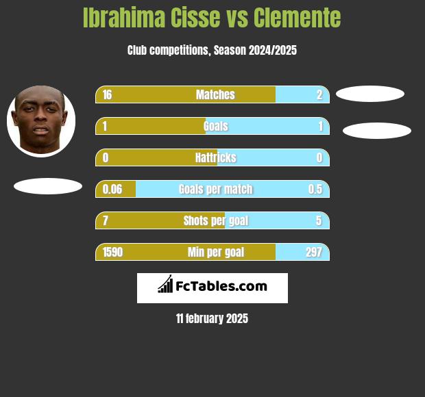 Ibrahima Cisse vs Clemente h2h player stats