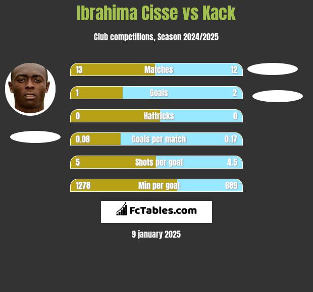 Ibrahima Cisse vs Kack h2h player stats