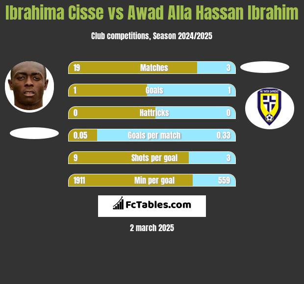 Ibrahima Cisse vs Awad Alla Hassan Ibrahim h2h player stats