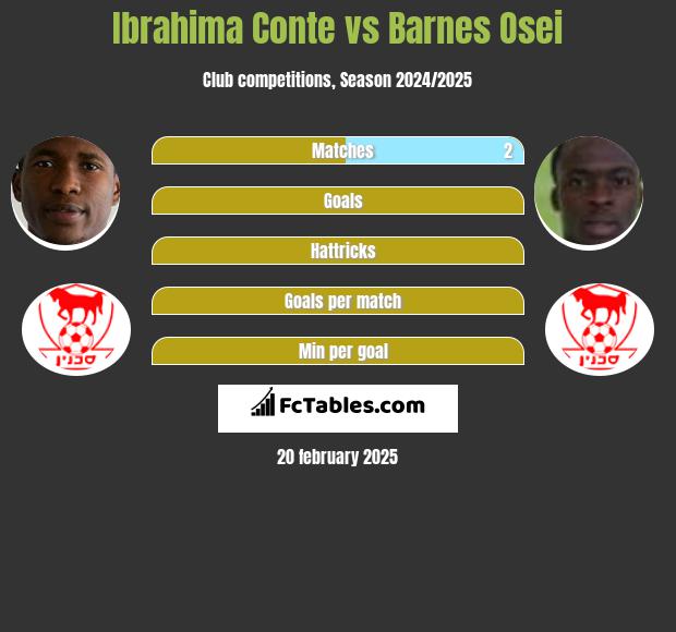 Ibrahima Conte vs Barnes Osei h2h player stats