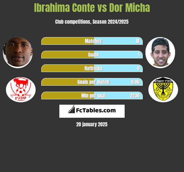 Ibrahima Conte vs Dor Micha h2h player stats