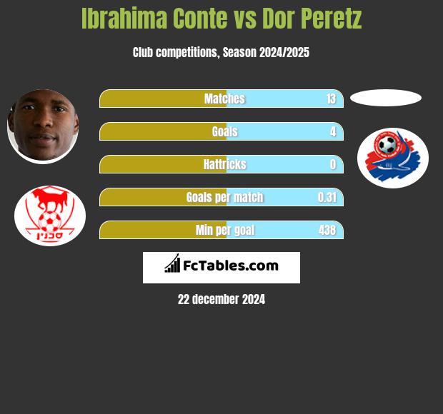 Ibrahima Conte vs Dor Peretz h2h player stats