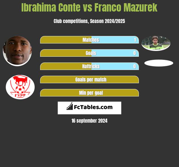 Ibrahima Conte vs Franco Mazurek h2h player stats