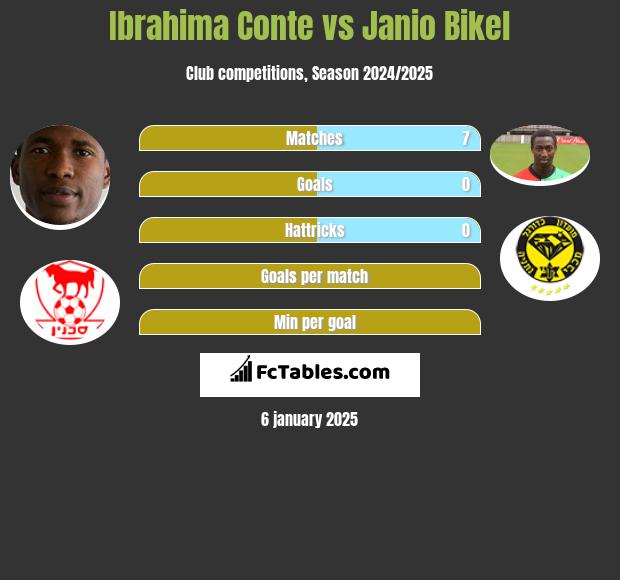 Ibrahima Conte vs Janio Bikel h2h player stats