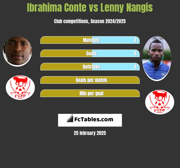 Ibrahima Conte vs Lenny Nangis h2h player stats