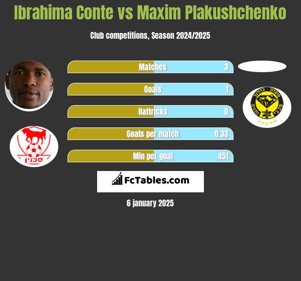 Ibrahima Conte vs Maxim Plakushchenko h2h player stats