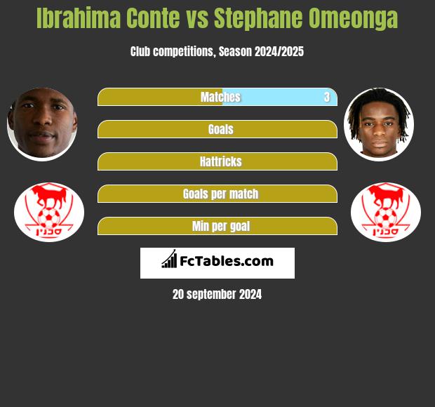 Ibrahima Conte vs Stephane Omeonga h2h player stats