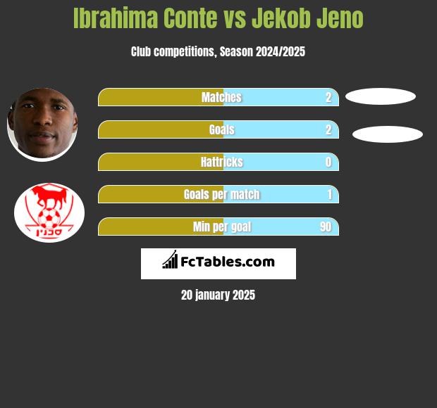 Ibrahima Conte vs Jekob Jeno h2h player stats