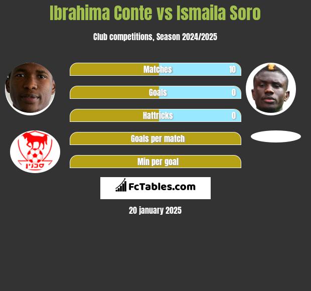 Ibrahima Conte vs Ismaila Soro h2h player stats