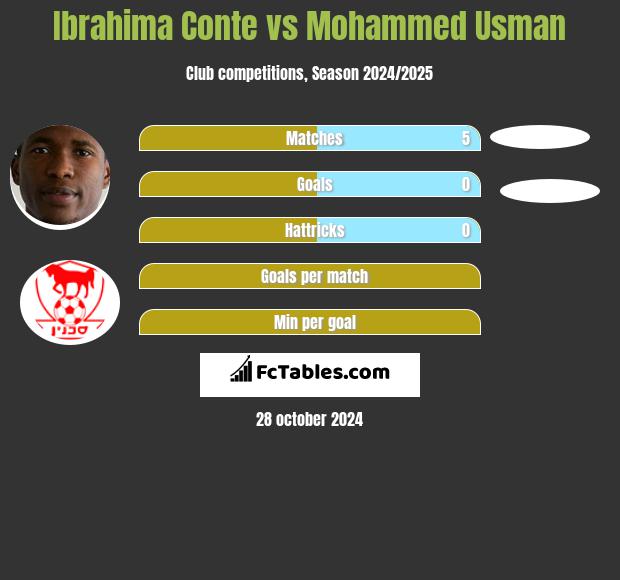 Ibrahima Conte vs Mohammed Usman h2h player stats