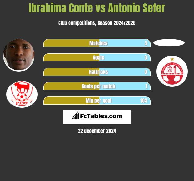 Ibrahima Conte vs Antonio Sefer h2h player stats